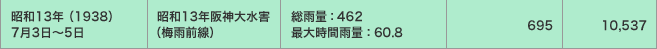 昭和13年（1938）7月3日～5日／昭和13年阪神大水害（梅雨前線） ／総雨量：462 最大時間雨量：60.8／695／10,537