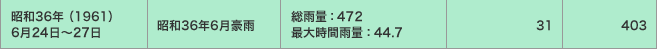 昭和36年（1961）6月24日～27日／昭和36年6月豪雨／総雨量：472 最大時間雨量：44.7／31／403