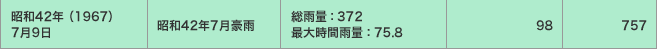 昭和42年（1967）7月9日／昭和42年7月豪雨／総雨量：372 最大時間雨量：75.8／98／757