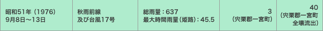 昭和51年（1976）9月8日～13日／秋雨前線及び台風17号 ／総雨量：637 最大時間雨量（姫路）：45.5／3（宍栗郡一宮町） ／40（宍栗郡一宮町全壊流出） 
