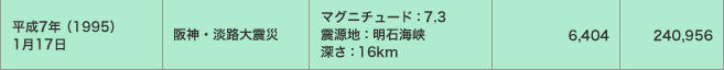 平成7年（1995）1月17日／阪神・淡路大震災／マグニチュード：7.3 震源地：明石海峡 深さ：16km／6,404／240,956