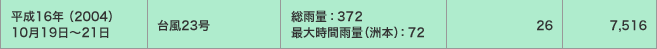 平成16年（2004）10月19日～21日／台風23号／総雨量：372 最大時間雨量（洲本）：72／26／7,516
