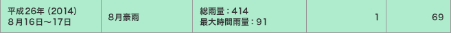 平成26年（2014）8月16日～17日／8月豪雨