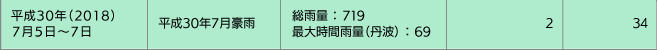 平成30年（2018）7月5日～7日／平成30年7月豪雨