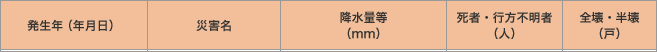 発生年（年月日）／災害名／降水量等（mm）／死者・行方不明者（人）／ 全壊・半壊（戸） 
