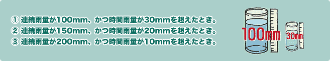 （1）連続雨量が100mm、かつ時間雨量が30mmを超えたとき。
（2）連続雨量が150mm、かつ時間雨量が20mmを超えたとき。
（3）連続雨量が200mm、かつ時間雨量が10mmを超えたとき。