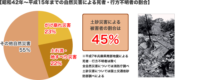【昭和42年～平成15年までの自然災害による死者・行方不明者の割合】