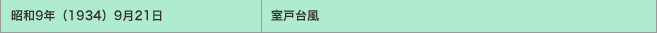 昭和9年（1934）9月21日／室戸台風