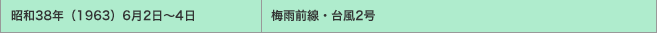 昭和38年（1963）6月2日～4日／梅雨前線・台風2号