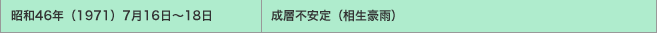 昭和46年（1971）7月16日～18日／成層不安定（相生豪雨）