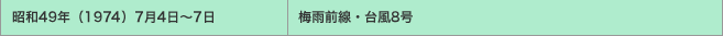 昭和49年（1974）7月4日～7日／梅雨前線・台風8号