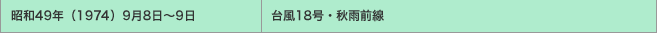 昭和49年（1974）9月8日～9日／台風18号・秋雨前線