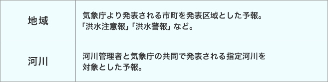 表：地域・河川