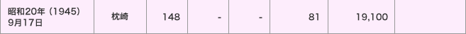昭和20年（1945）9月17日／枕崎／潮位偏差（ｃｍ）＜148・ー・ー＞／被害＜81・19,100／＞