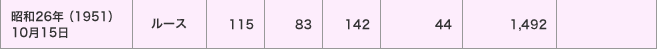 昭和26年（1951）10月15日／ルース／潮位偏差（ｃｍ）＜115・83・142＞／被害＜44・1,492／＞