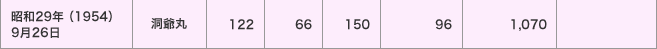 昭和29年（1954）9月26日／洞爺丸／潮位偏差（ｃｍ）＜122・66・150＞／被害＜96・1,070／＞