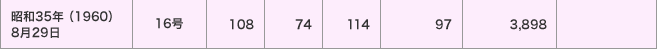 昭和35年（1960）8月29日／16号／潮位偏差（ｃｍ）＜108・74・1,174＞／被害＜97・3,898／＞