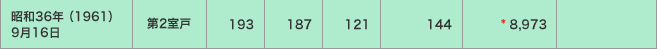 昭和36年（1961）9月16日／第2室戸／潮位偏差（ｃｍ）＜193・187・121＞／被害＜144・* 8,973／＞