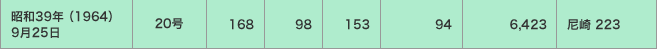 昭和39年（1964）9月25日／20号／潮位偏差（ｃｍ）＜168・98・153＞／被害＜94・6,423／尼崎 223＞