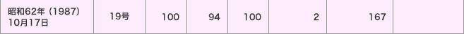 昭和62年（1987）10月17日／19号／潮位偏差（ｃｍ）＜100・94・100＞／被害＜2・167／＞