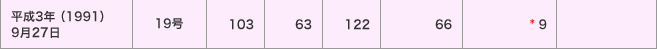 平成3年（1991）9月27日／19号／潮位偏差（ｃｍ）＜103・63・122＞／被害＜66・* 9／＞