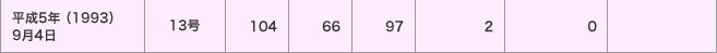 平成5年（1993）9月4日／13号／潮位偏差（ｃｍ）＜104・66・97＞／被害＜2・0／＞