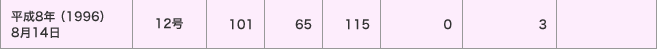 平成8年（1996）8月14日／12号／潮位偏差（ｃｍ）＜101・65・115＞／被害＜0・3／＞
