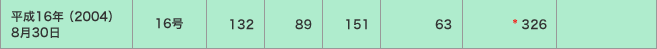 平成16年（2004）8月30日／16号／潮位偏差（ｃｍ）＜132・89・151＞／被害＜63・* 326／＞