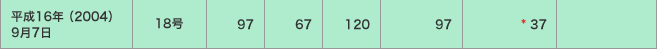 平成16年（2004）9月7日／18号／潮位偏差（ｃｍ）＜97・67・120＞／被害＜97・* 37／＞