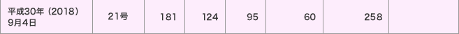 平成30年（2018）9月4日／21号／潮位偏差（ｃｍ）＜181・124・95＞／被害＜60・258／＞
