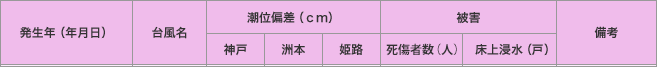 発生年（年月日）／台風名／潮位偏差（ｃｍ）＜神戸・洲本・姫路＞／被害＜死者数（人）・床上浸水（人）／備考＞