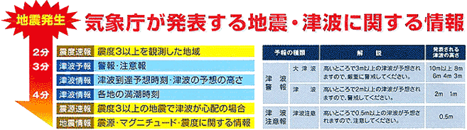 図：気象庁が発表する地震・津波に関する情報