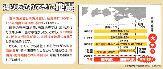 図：繰り返されてきた地震