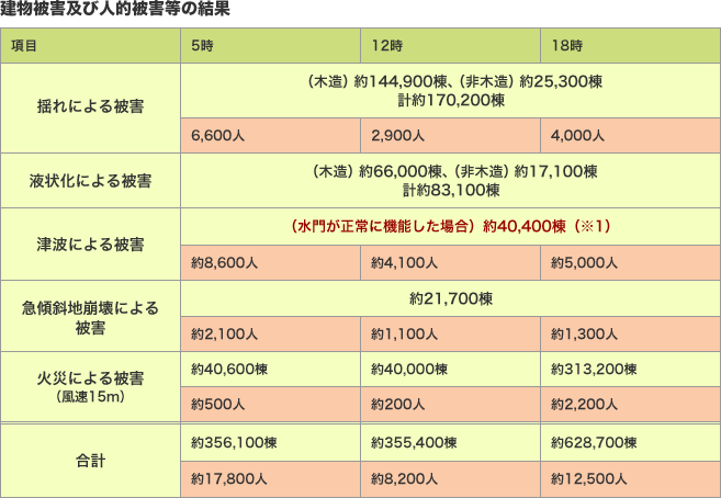 表：建物被害及び人的被害等の結果